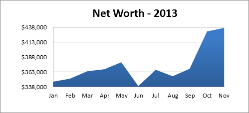 net worth graph 2013