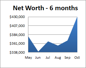 net worth graph october 2013