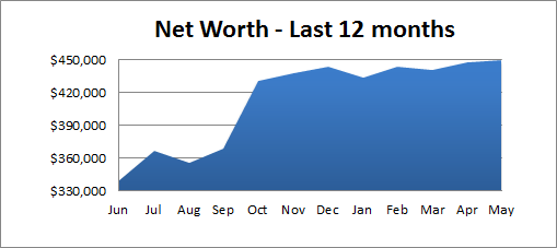 net worth last 12 months