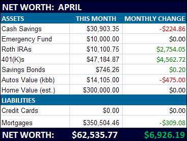 April '09 Net Worth