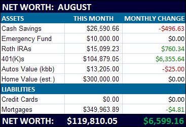 August '09 Net Worth