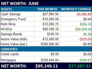 June '09 Net Worth
