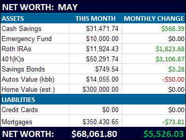May '09 Net Worth
