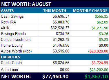 august net worth