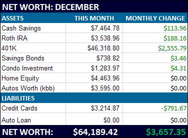 December net worth