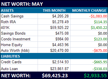 may net worth