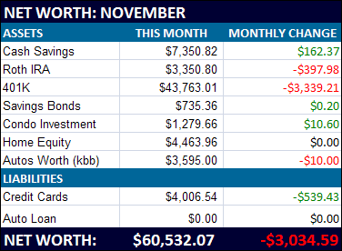 November net worth