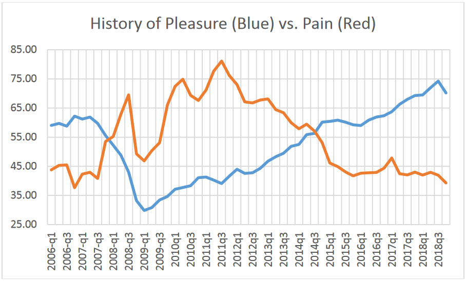 pleasure vs pain index history