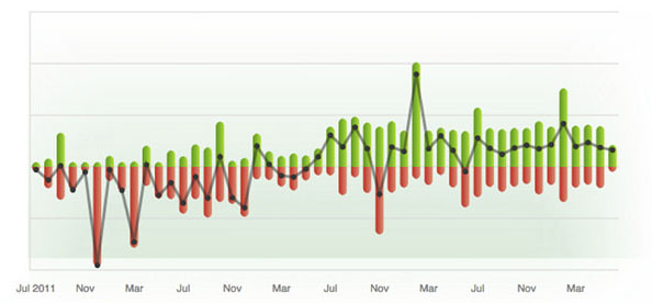 ryland net income graph