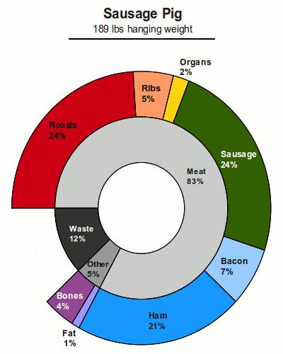 sausage pig meat breakdown