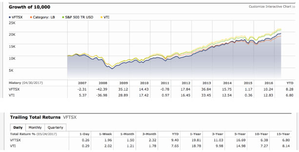 social index fund VFTSX