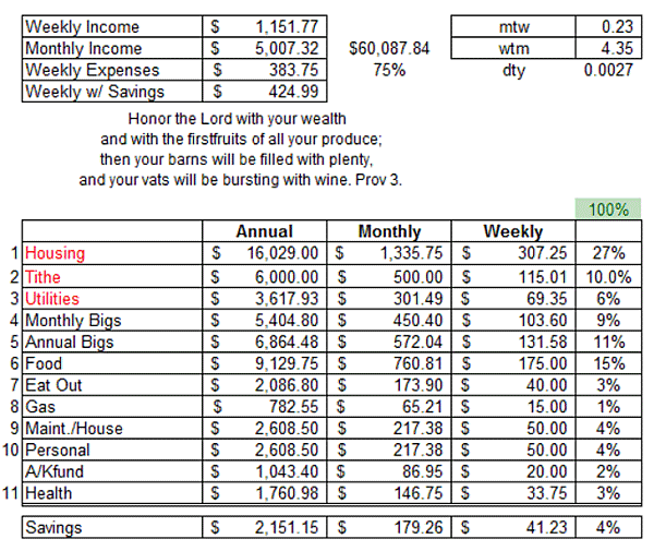 spreadsheet budget section