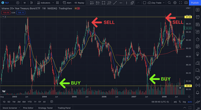 How do you buy and store sell stocks