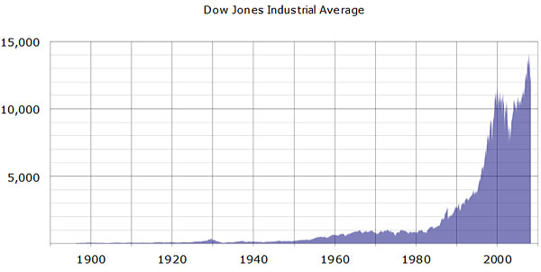 stock market history
