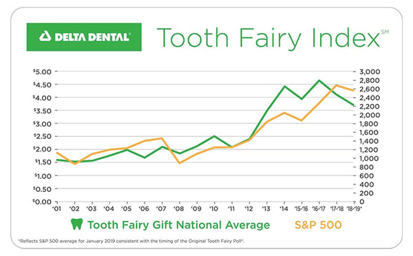 tooth fairy index