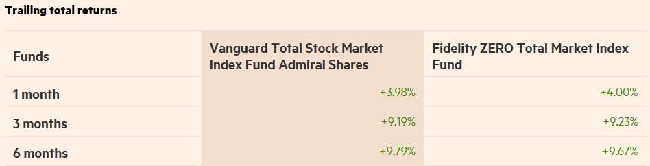 trailing vanguard & fidelity returns