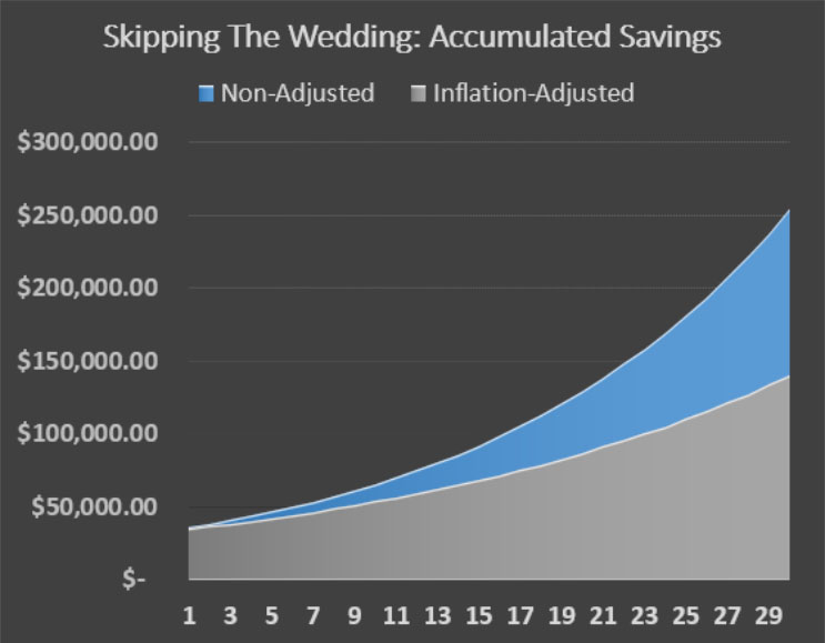 wedding savings invested