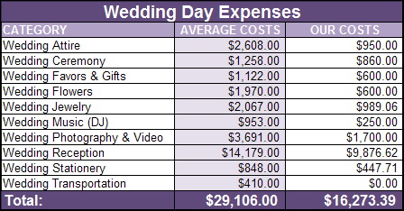 Wedding Budget For 10k Fingers Crossed Budgets Are Sexy