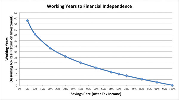 working years savings rate